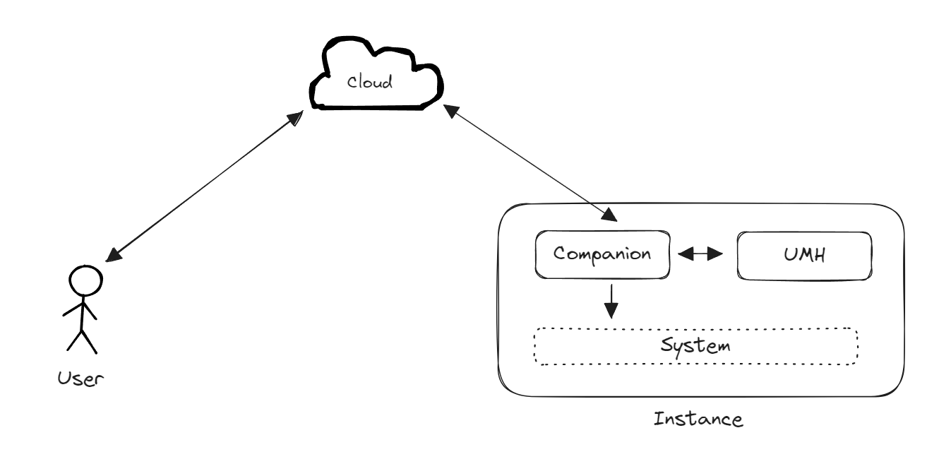 Communication between the Management Console and the instance